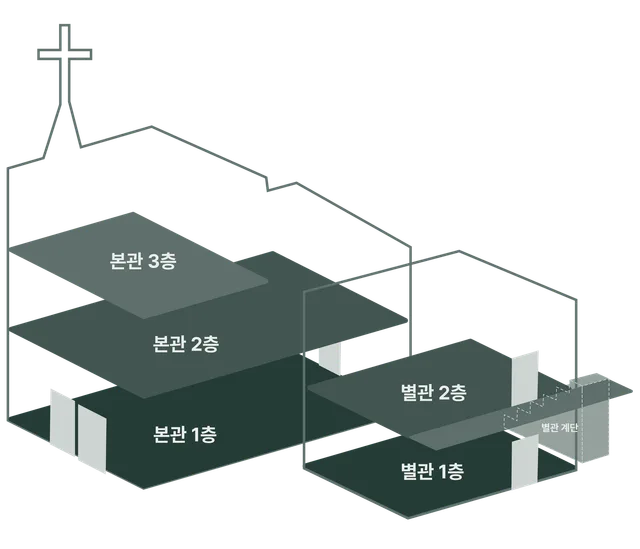 유평교회 건물 안내: 본관 1층·2층·3층과 별관 1층·2층의 위치